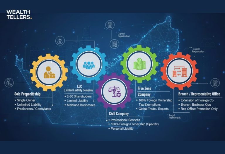 UAE business structures infographic showing sole proprietorship, LLC, civil company, free zone company and branch office options on a digital map.